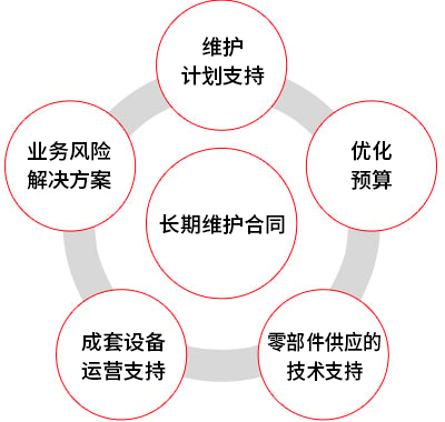 发电成套设备的长期维护合同